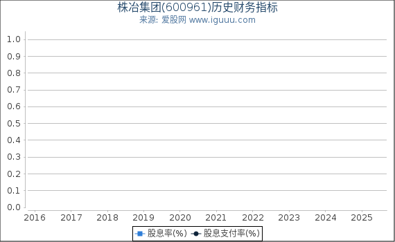 株冶集团(600961)股东权益比率、固定资产比率等历史财务指标图