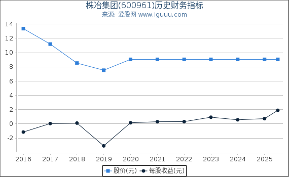 株冶集团(600961)股东权益比率、固定资产比率等历史财务指标图