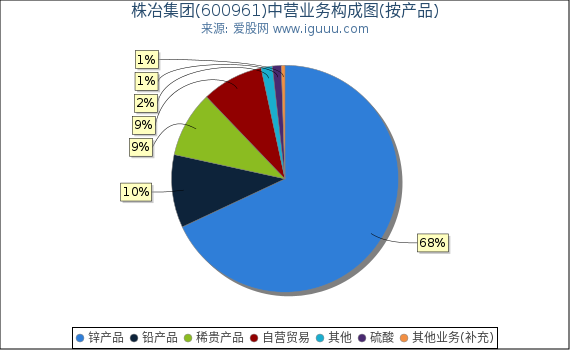 株冶集团(600961)主营业务构成图（按产品）
