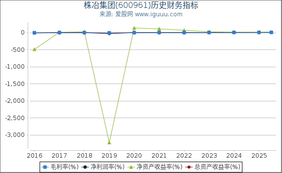 株冶集团(600961)股东权益比率、固定资产比率等历史财务指标图