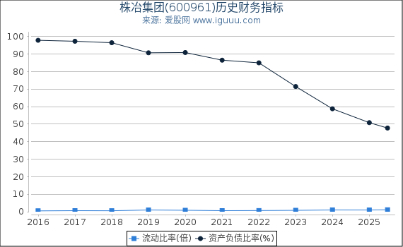 株冶集团(600961)股东权益比率、固定资产比率等历史财务指标图
