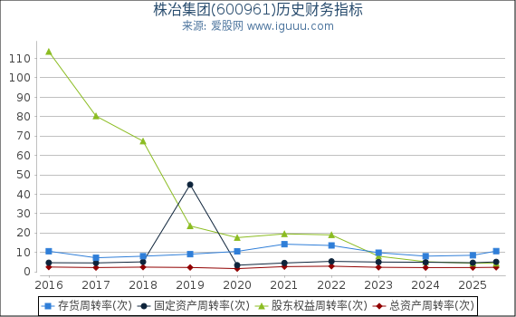 株冶集团(600961)股东权益比率、固定资产比率等历史财务指标图