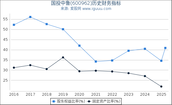 国投中鲁(600962)股东权益比率、固定资产比率等历史财务指标图