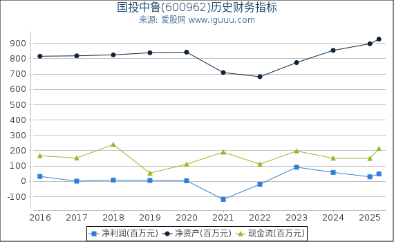 国投中鲁(600962)股东权益比率、固定资产比率等历史财务指标图