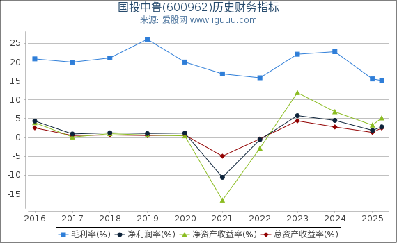 国投中鲁(600962)股东权益比率、固定资产比率等历史财务指标图