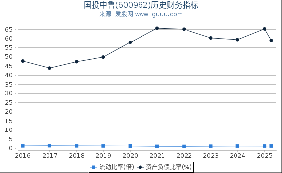 国投中鲁(600962)股东权益比率、固定资产比率等历史财务指标图
