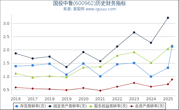 国投中鲁(600962)股东权益比率、固定资产比率等历史财务指标图