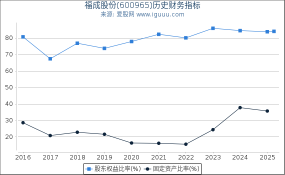 福成股份(600965)股东权益比率、固定资产比率等历史财务指标图