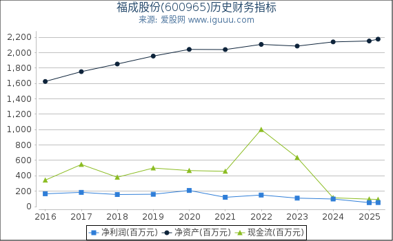 福成股份(600965)股东权益比率、固定资产比率等历史财务指标图