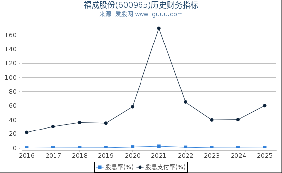 福成股份(600965)股东权益比率、固定资产比率等历史财务指标图