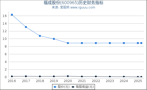 福成股份(600965)股东权益比率、固定资产比率等历史财务指标图