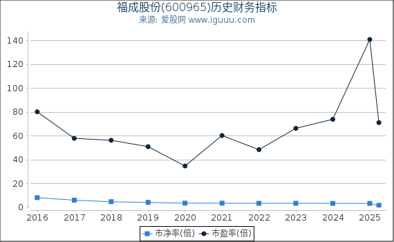 福成股份(600965)股东权益比率、固定资产比率等历史财务指标图