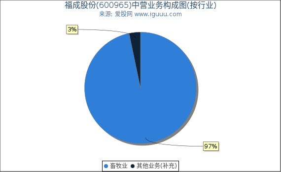 福成股份(600965)主营业务构成图（按行业）