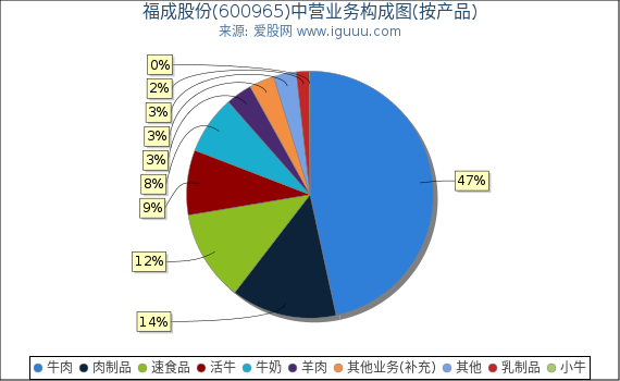 福成股份(600965)主营业务构成图（按产品）