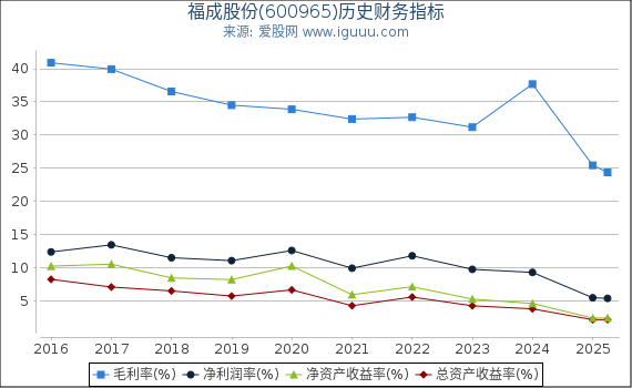 福成股份(600965)股东权益比率、固定资产比率等历史财务指标图