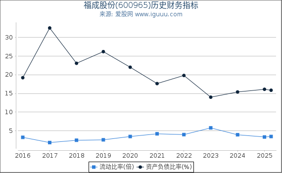 福成股份(600965)股东权益比率、固定资产比率等历史财务指标图