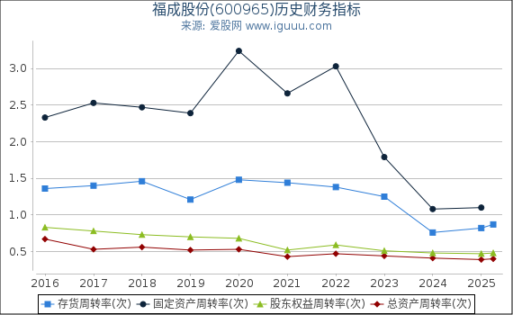 福成股份(600965)股东权益比率、固定资产比率等历史财务指标图