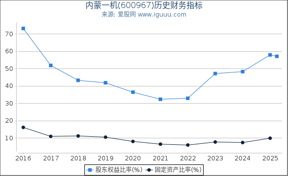 内蒙一机(600967)股东权益比率、固定资产比率等历史财务指标图