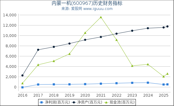 内蒙一机(600967)股东权益比率、固定资产比率等历史财务指标图