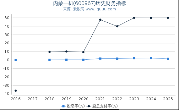 内蒙一机(600967)股东权益比率、固定资产比率等历史财务指标图