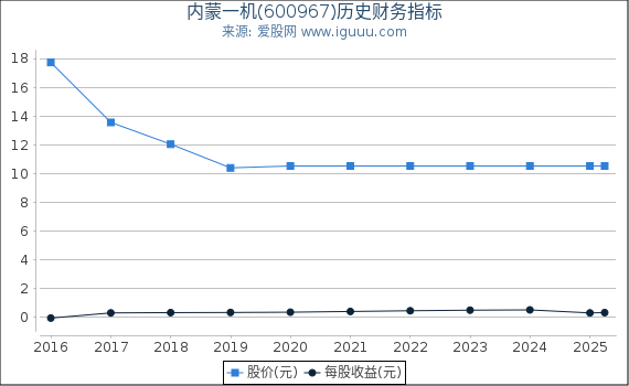 内蒙一机(600967)股东权益比率、固定资产比率等历史财务指标图