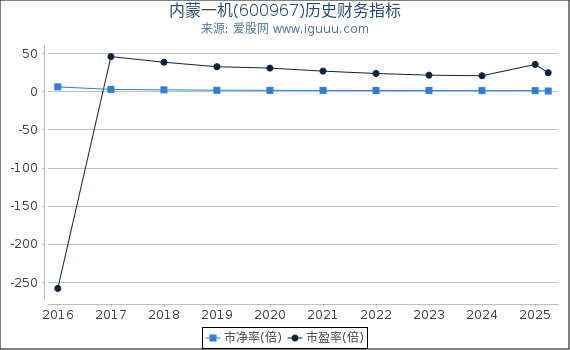 内蒙一机(600967)股东权益比率、固定资产比率等历史财务指标图