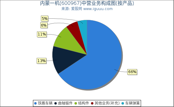内蒙一机(600967)主营业务构成图（按产品）