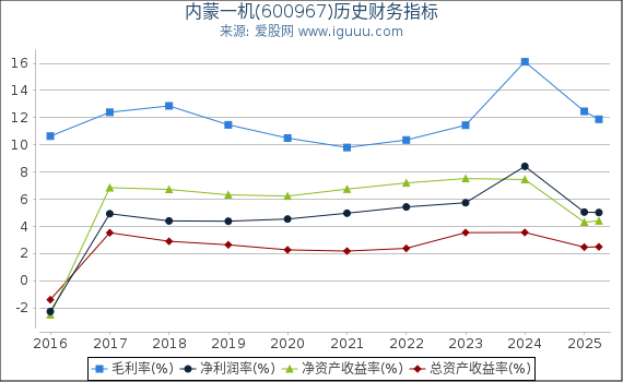 内蒙一机(600967)股东权益比率、固定资产比率等历史财务指标图
