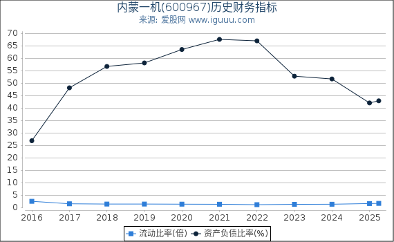 内蒙一机(600967)股东权益比率、固定资产比率等历史财务指标图