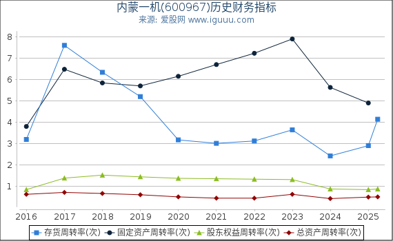 内蒙一机(600967)股东权益比率、固定资产比率等历史财务指标图