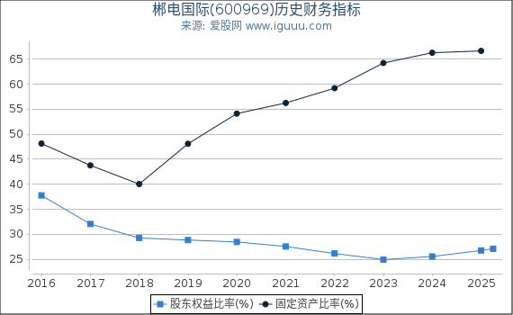 郴电国际(600969)股东权益比率、固定资产比率等历史财务指标图
