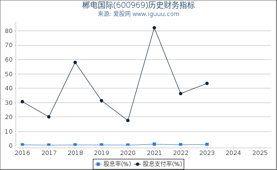 郴电国际(600969)股东权益比率、固定资产比率等历史财务指标图