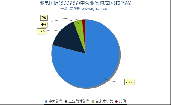 郴电国际(600969)主营业务构成图（按产品）