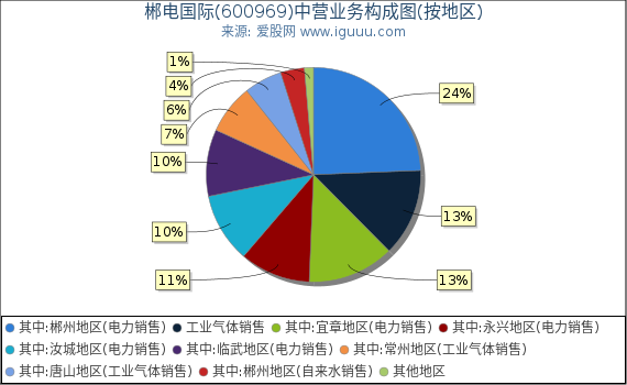 郴电国际(600969)主营业务构成图（按地区）