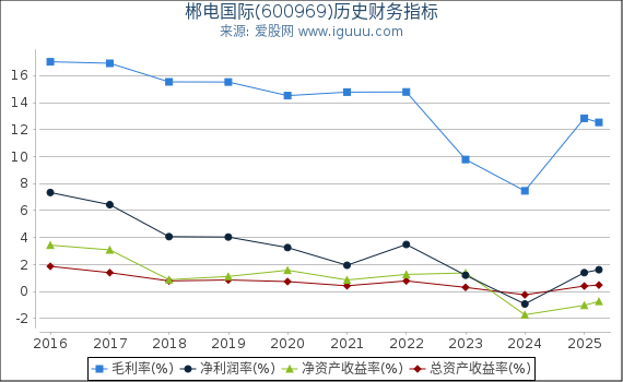 郴电国际(600969)股东权益比率、固定资产比率等历史财务指标图
