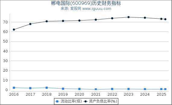 郴电国际(600969)股东权益比率、固定资产比率等历史财务指标图