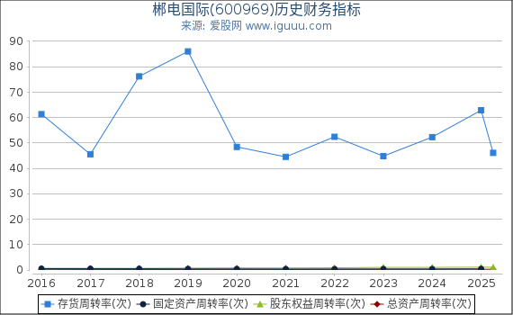 郴电国际(600969)股东权益比率、固定资产比率等历史财务指标图