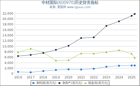 中材国际(600970)股东权益比率、固定资产比率等历史财务指标图