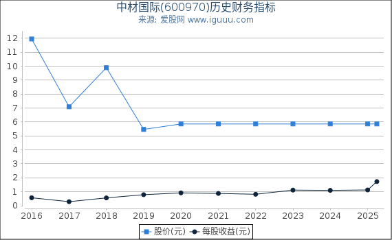 中材国际(600970)股东权益比率、固定资产比率等历史财务指标图