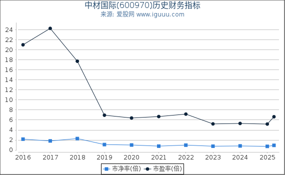 中材国际(600970)股东权益比率、固定资产比率等历史财务指标图