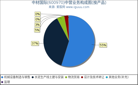 中材国际(600970)主营业务构成图（按产品）