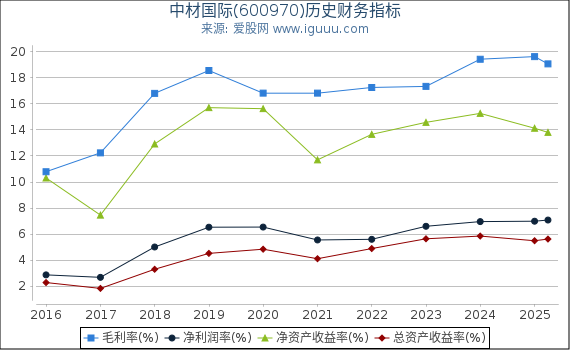 中材国际(600970)股东权益比率、固定资产比率等历史财务指标图