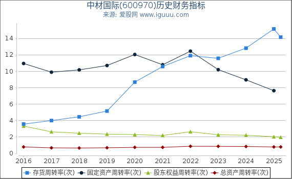 中材国际(600970)股东权益比率、固定资产比率等历史财务指标图