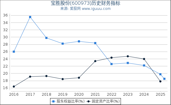 宝胜股份(600973)股东权益比率、固定资产比率等历史财务指标图