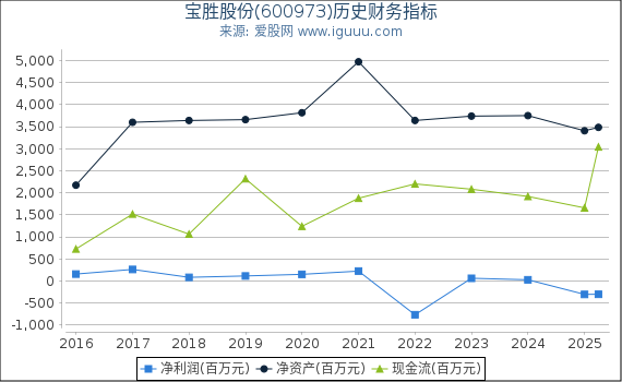 宝胜股份(600973)股东权益比率、固定资产比率等历史财务指标图