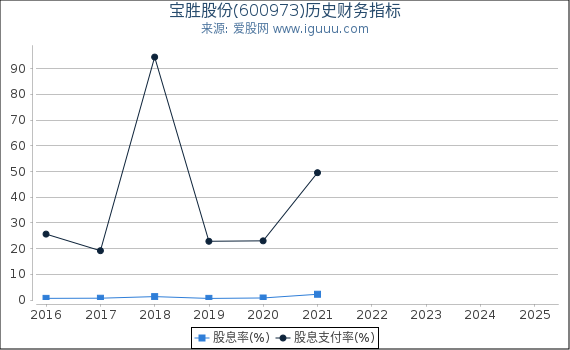 宝胜股份(600973)股东权益比率、固定资产比率等历史财务指标图