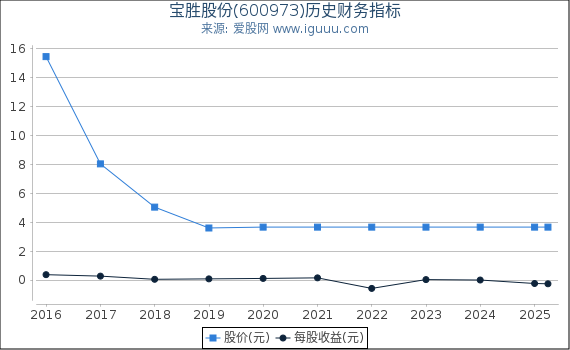 宝胜股份(600973)股东权益比率、固定资产比率等历史财务指标图