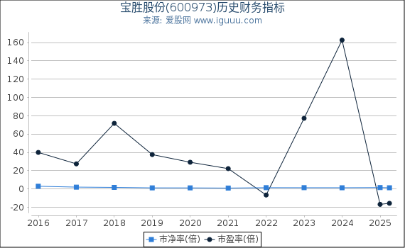 宝胜股份(600973)股东权益比率、固定资产比率等历史财务指标图
