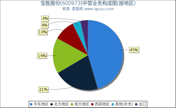 宝胜股份(600973)主营业务构成图（按地区）