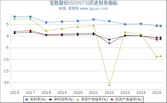 宝胜股份(600973)股东权益比率、固定资产比率等历史财务指标图